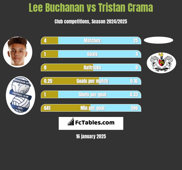 Lee Buchanan vs Tristan Crama h2h player stats