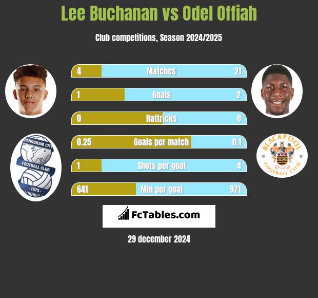 Lee Buchanan vs Odel Offiah h2h player stats