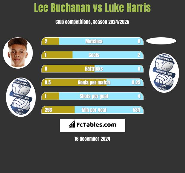 Lee Buchanan vs Luke Harris h2h player stats