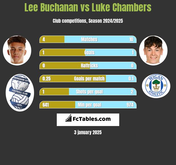 Lee Buchanan vs Luke Chambers h2h player stats