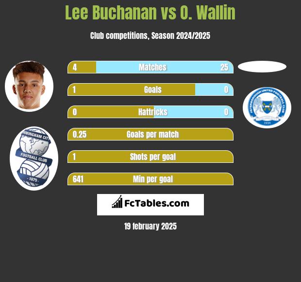 Lee Buchanan vs O. Wallin h2h player stats