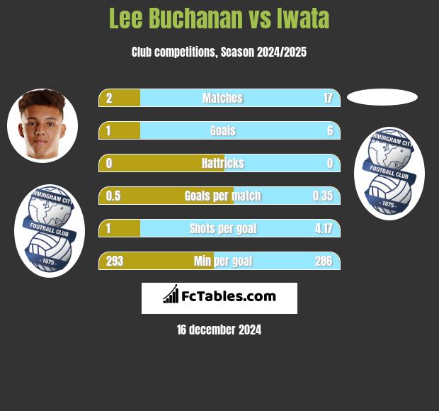 Lee Buchanan vs Iwata h2h player stats