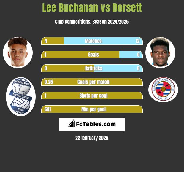 Lee Buchanan vs Dorsett h2h player stats