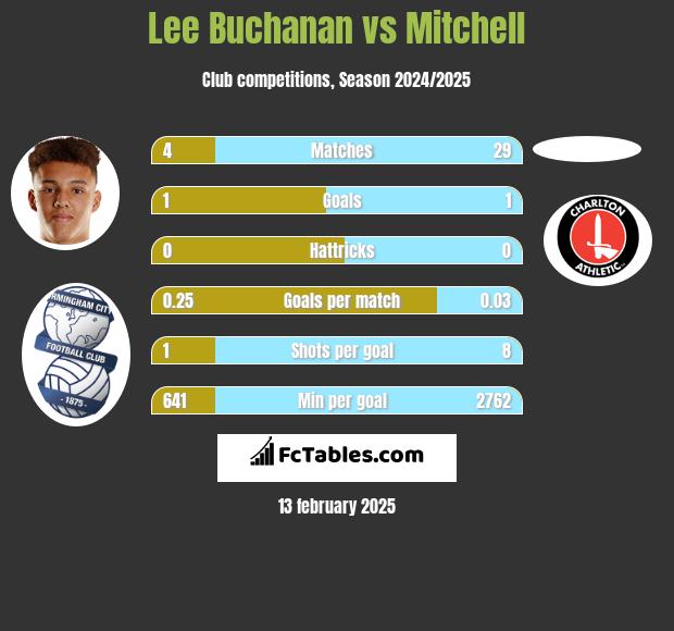 Lee Buchanan vs Mitchell h2h player stats