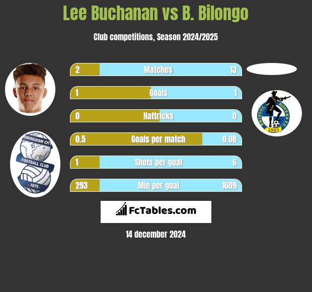 Lee Buchanan vs B. Bilongo h2h player stats