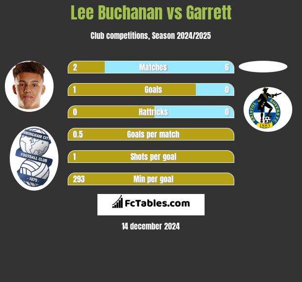 Lee Buchanan vs Garrett h2h player stats