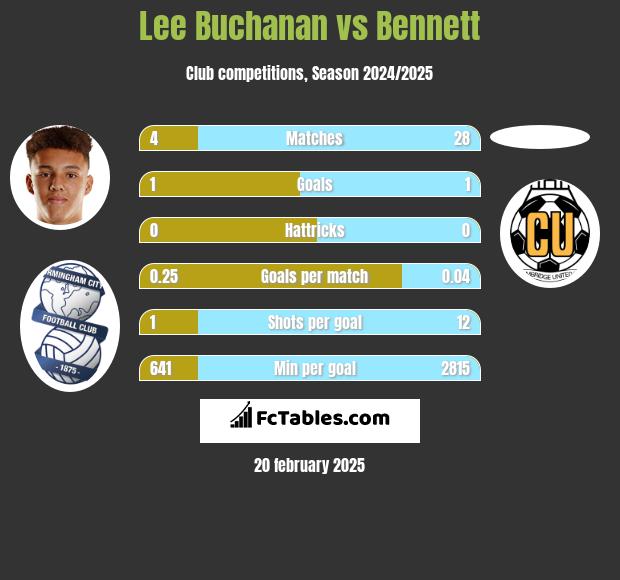 Lee Buchanan vs Bennett h2h player stats