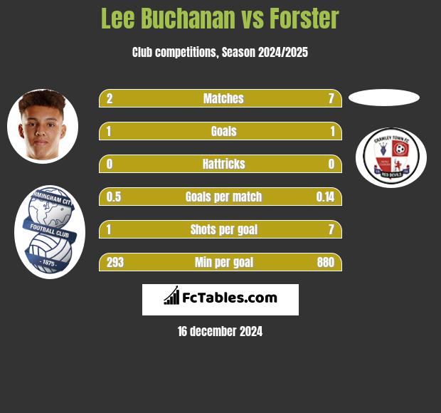 Lee Buchanan vs Forster h2h player stats