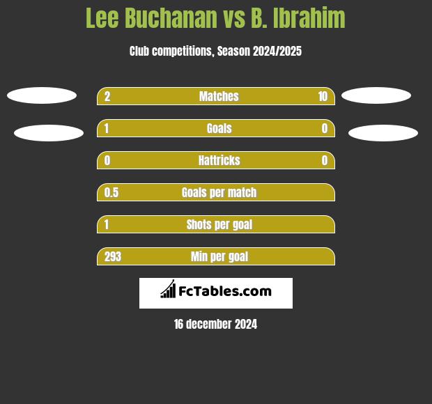 Lee Buchanan vs B. Ibrahim h2h player stats