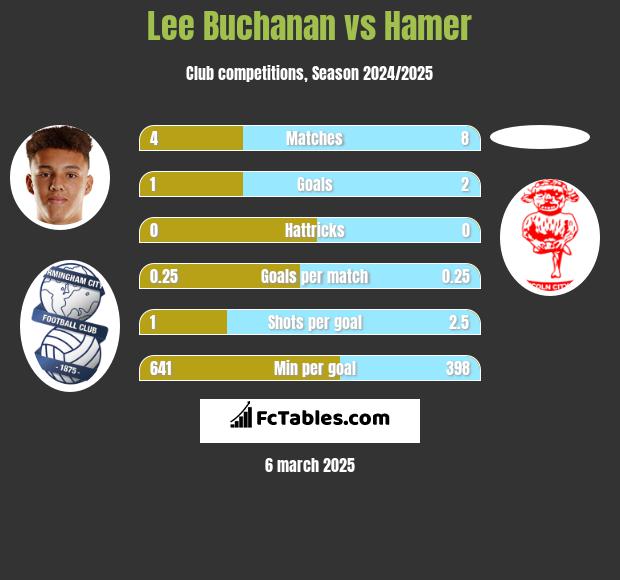 Lee Buchanan vs Hamer h2h player stats