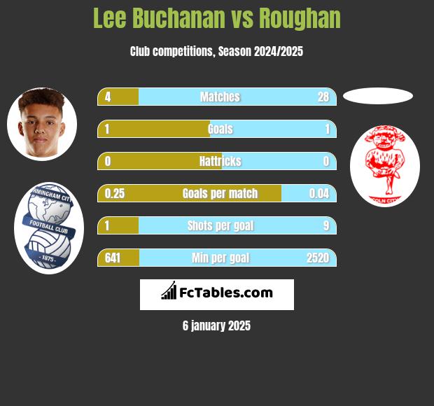 Lee Buchanan vs Roughan h2h player stats