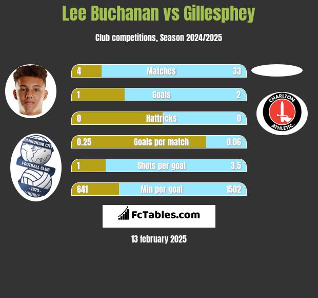 Lee Buchanan vs Gillesphey h2h player stats