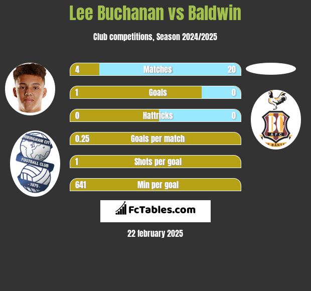 Lee Buchanan vs Baldwin h2h player stats