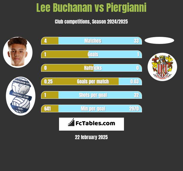 Lee Buchanan vs Piergianni h2h player stats