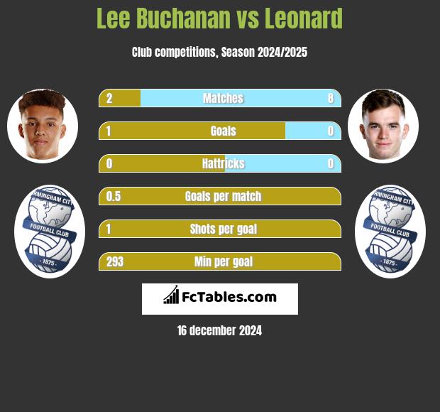 Lee Buchanan vs Leonard h2h player stats