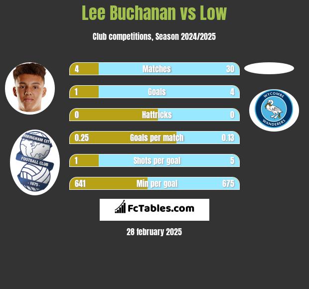 Lee Buchanan vs Low h2h player stats