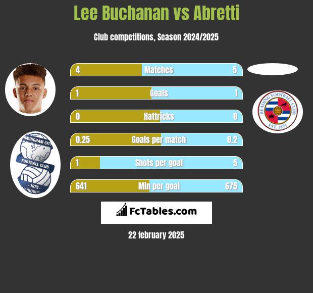 Lee Buchanan vs Abretti h2h player stats