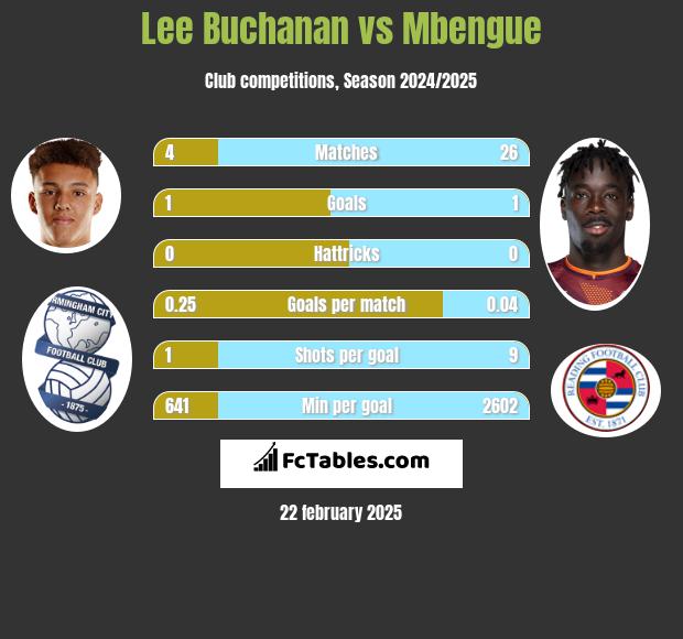 Lee Buchanan vs Mbengue h2h player stats