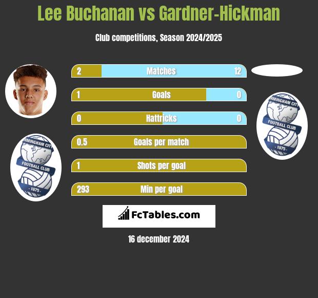 Lee Buchanan vs Gardner-Hickman h2h player stats