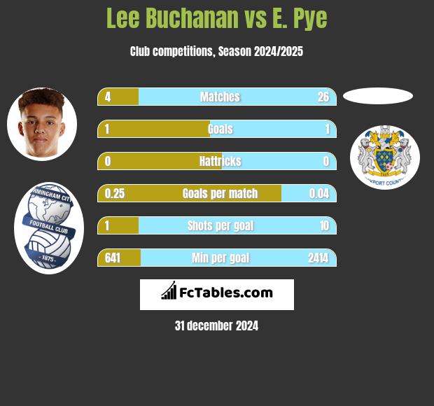 Lee Buchanan vs E. Pye h2h player stats