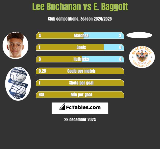 Lee Buchanan vs E. Baggott h2h player stats