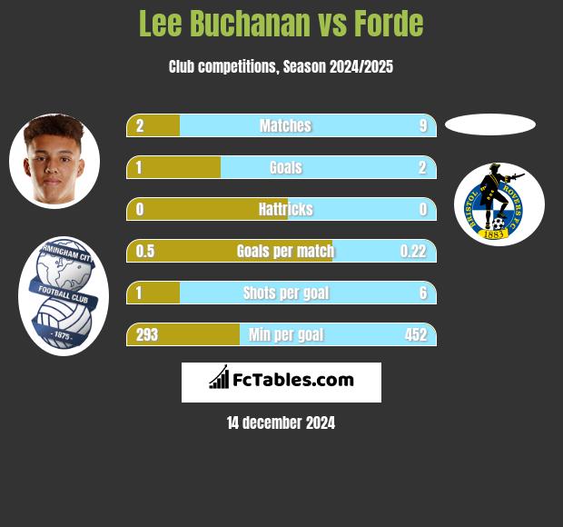 Lee Buchanan vs Forde h2h player stats