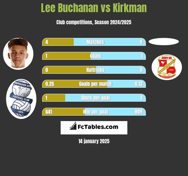 Lee Buchanan vs Kirkman h2h player stats