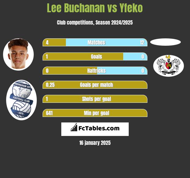 Lee Buchanan vs Yfeko h2h player stats