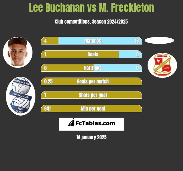 Lee Buchanan vs M. Freckleton h2h player stats