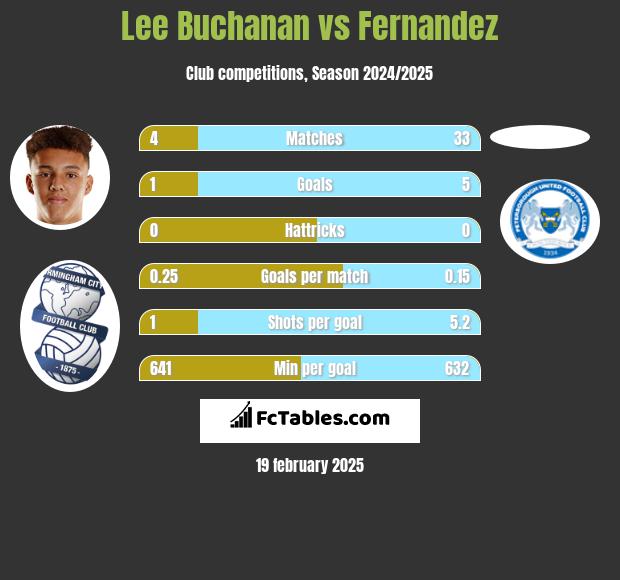 Lee Buchanan vs Fernandez h2h player stats