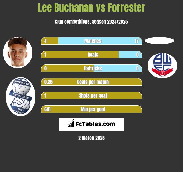 Lee Buchanan vs Forrester h2h player stats