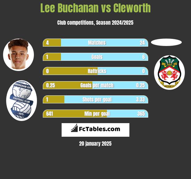 Lee Buchanan vs Cleworth h2h player stats