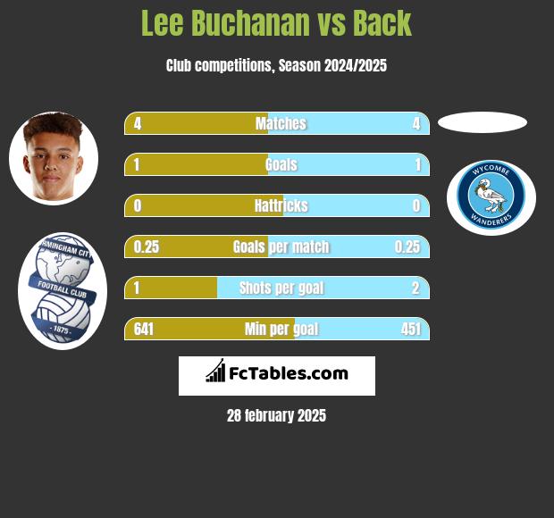 Lee Buchanan vs Back h2h player stats