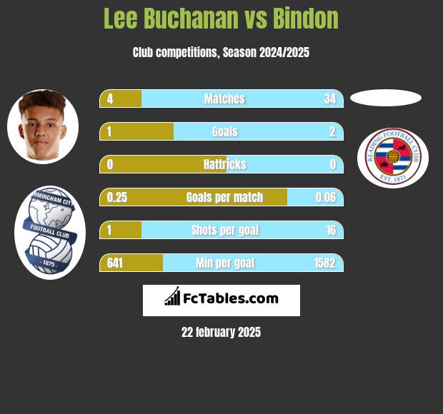 Lee Buchanan vs Bindon h2h player stats