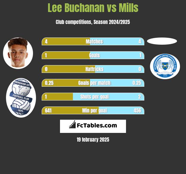 Lee Buchanan vs Mills h2h player stats