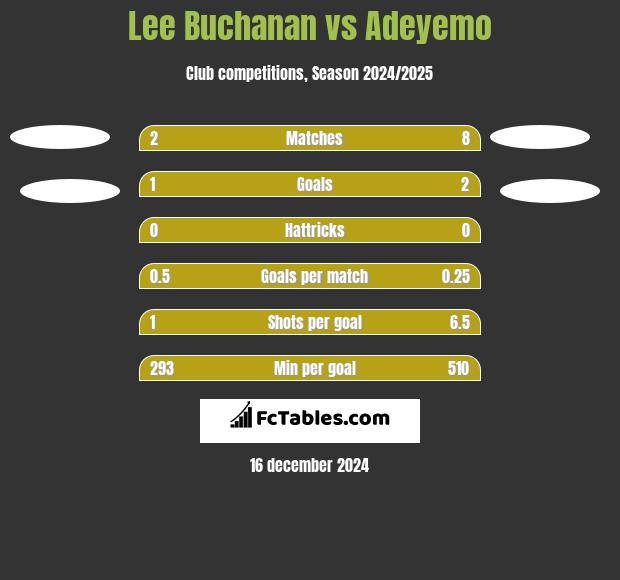 Lee Buchanan vs Adeyemo h2h player stats