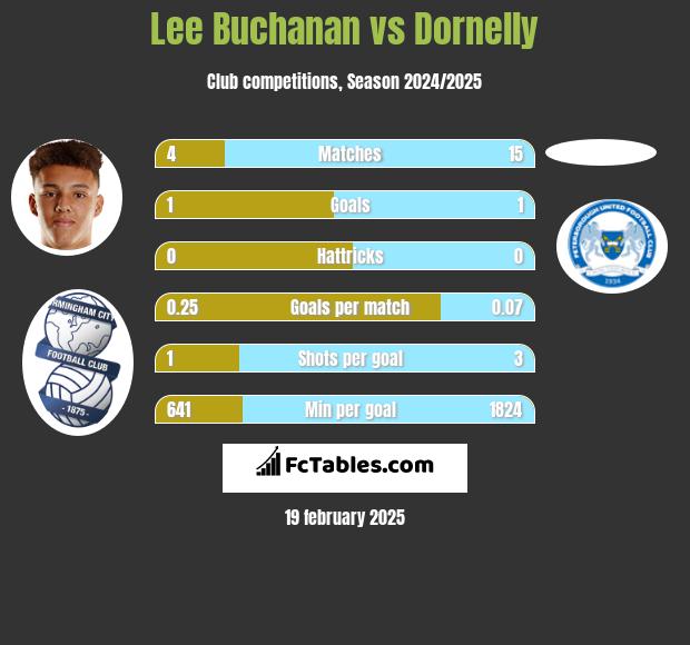 Lee Buchanan vs Dornelly h2h player stats