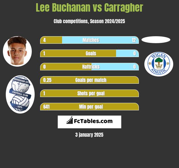 Lee Buchanan vs Carragher h2h player stats