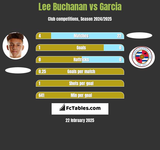 Lee Buchanan vs Garcia h2h player stats