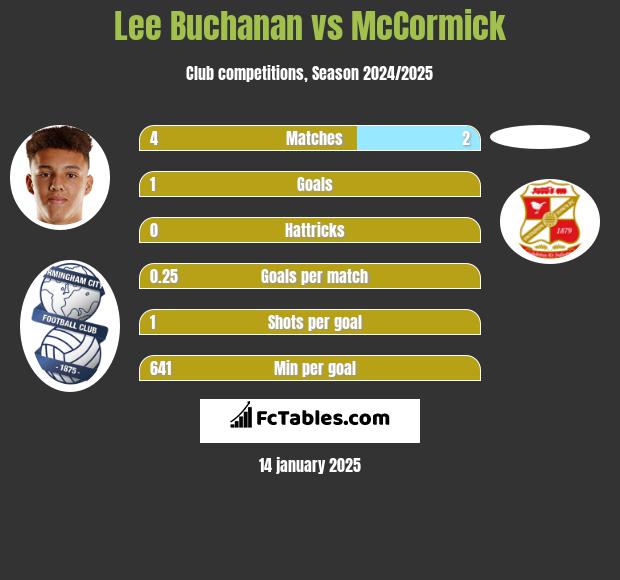 Lee Buchanan vs McCormick h2h player stats