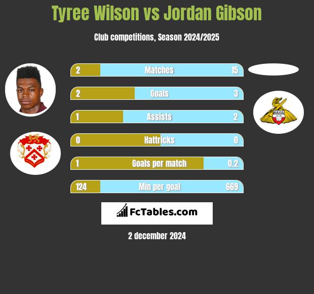 Tyree Wilson vs Jordan Gibson h2h player stats