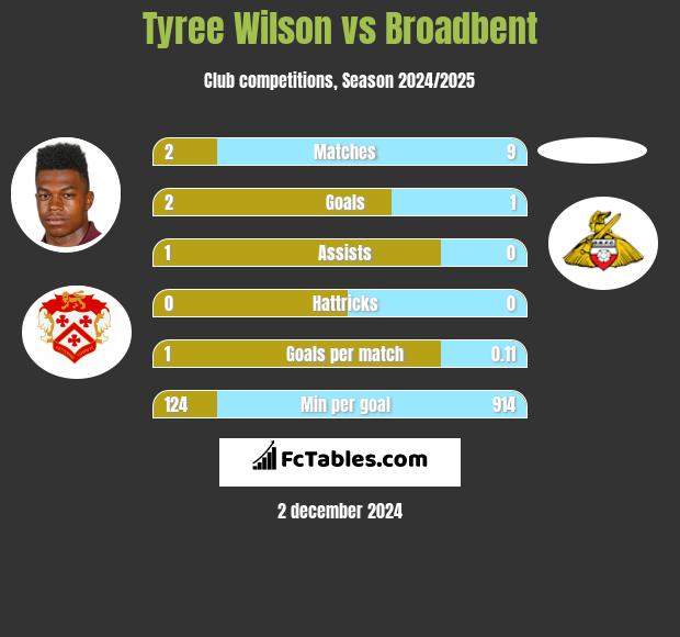 Tyree Wilson vs Broadbent h2h player stats