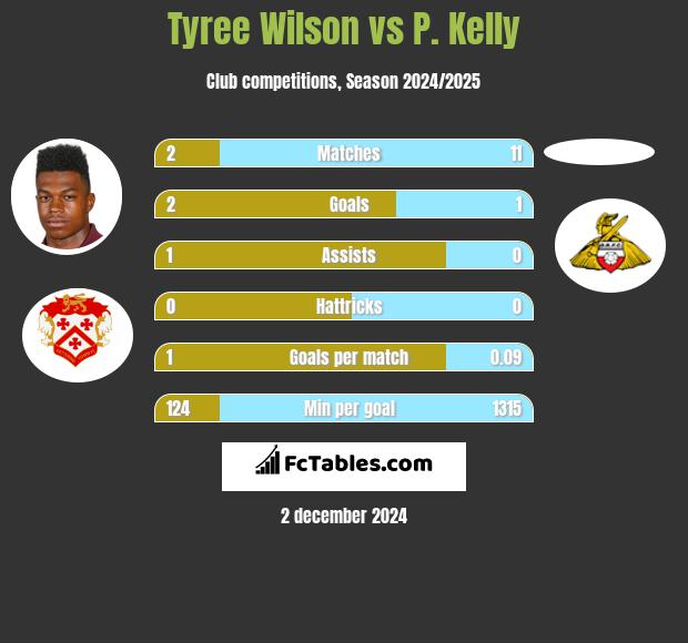 Tyree Wilson vs P. Kelly h2h player stats