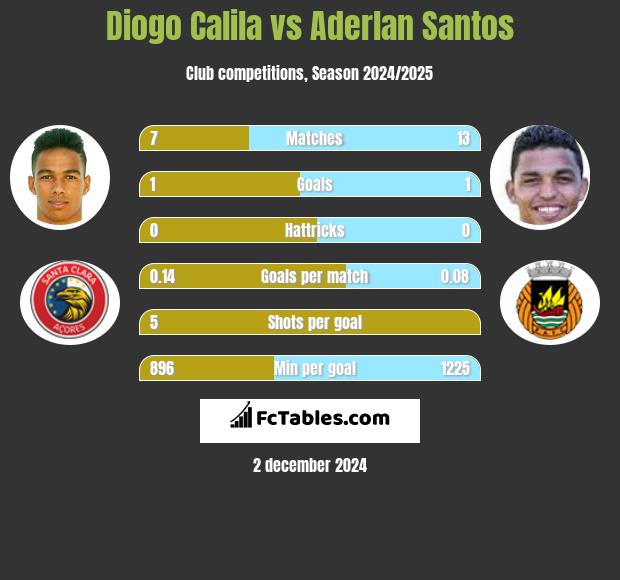 Diogo Calila vs Aderlan Santos h2h player stats