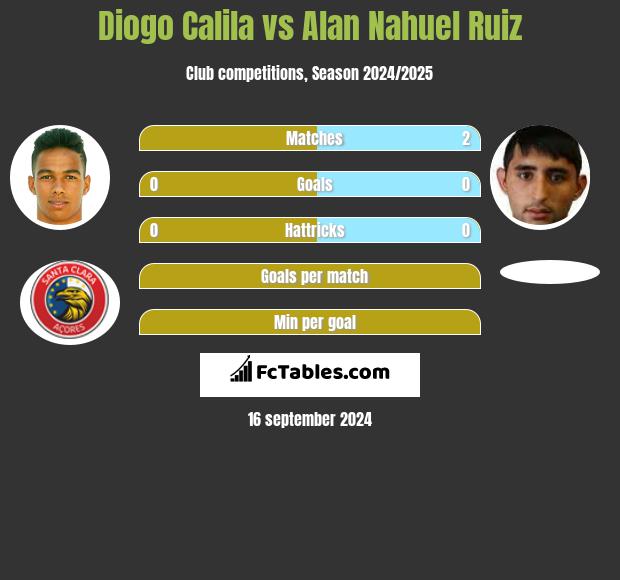 Diogo Calila vs Alan Nahuel Ruiz h2h player stats