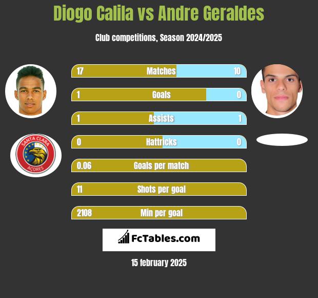 Diogo Calila vs Andre Geraldes h2h player stats