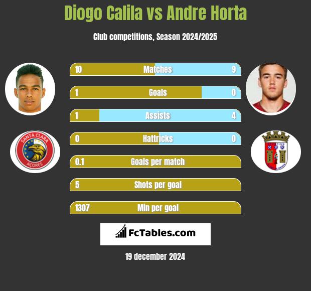 Diogo Calila vs Andre Horta h2h player stats