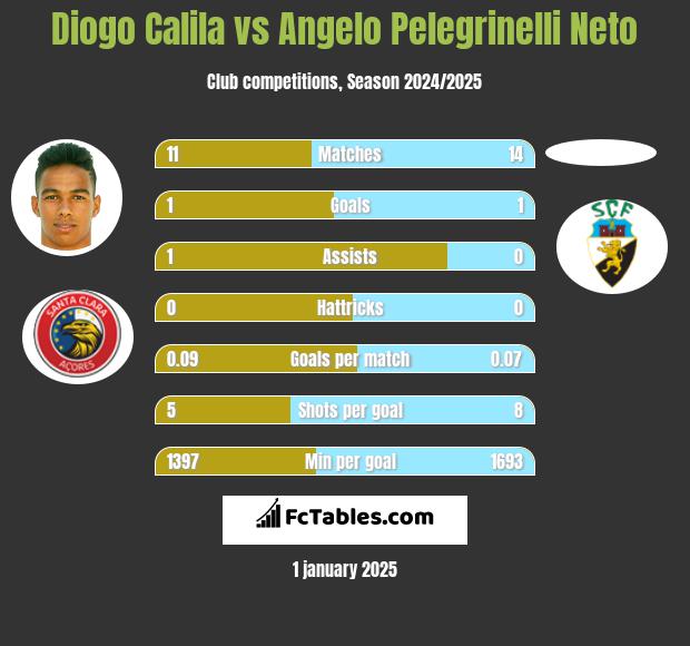 Diogo Calila vs Angelo Pelegrinelli Neto h2h player stats