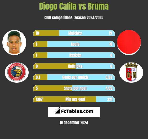 Diogo Calila vs Bruma h2h player stats