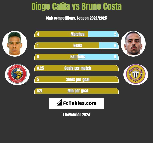 Diogo Calila vs Bruno Costa h2h player stats